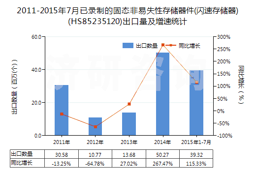 2011-2015年7月已錄制的固態(tài)非易失性存儲器件(閃速存儲器)(HS85235120)出口量及增速統(tǒng)計